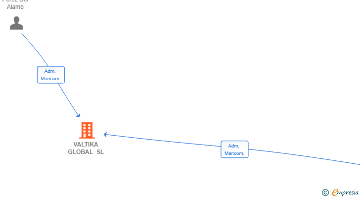 Vinculaciones societarias de VALTIKA GLOBAL SL