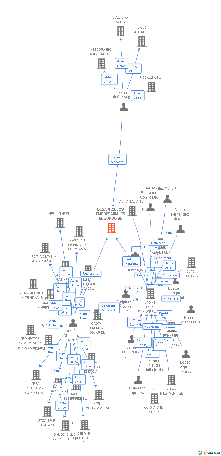 Vinculaciones societarias de DESARROLLOS EMPRESARIALES ELIZONDO SL