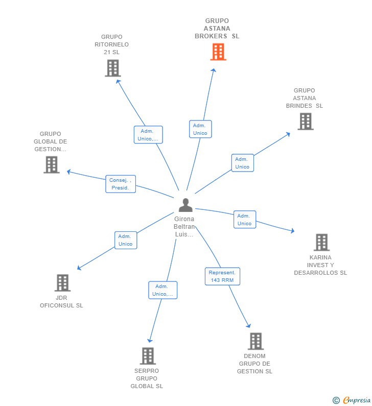 Vinculaciones societarias de GRUPO ASTANA BROKERS SL