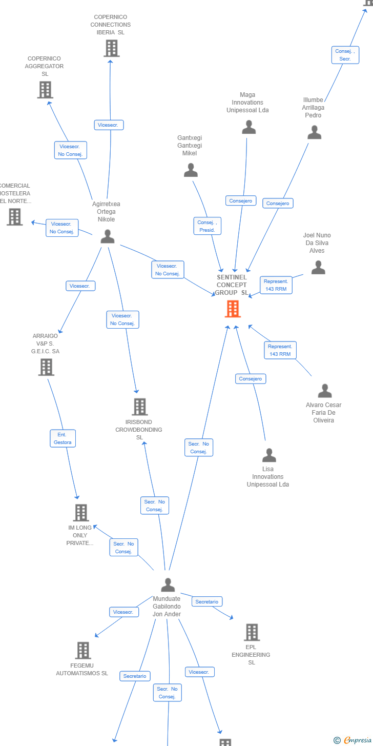 Vinculaciones societarias de SENTINEL CONCEPT GROUP SL