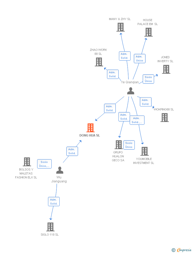 Vinculaciones societarias de DONG HUA SL