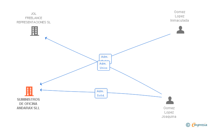 Vinculaciones societarias de SUMINISTROS DE OFICINA ANDARAX SLL