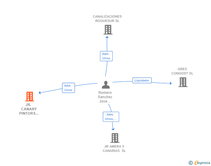 Vinculaciones societarias de JR. CANARY PINTORS ROMERO SL