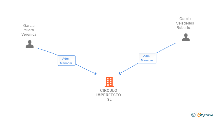Vinculaciones societarias de CIRCULO IMPERFECTO SL