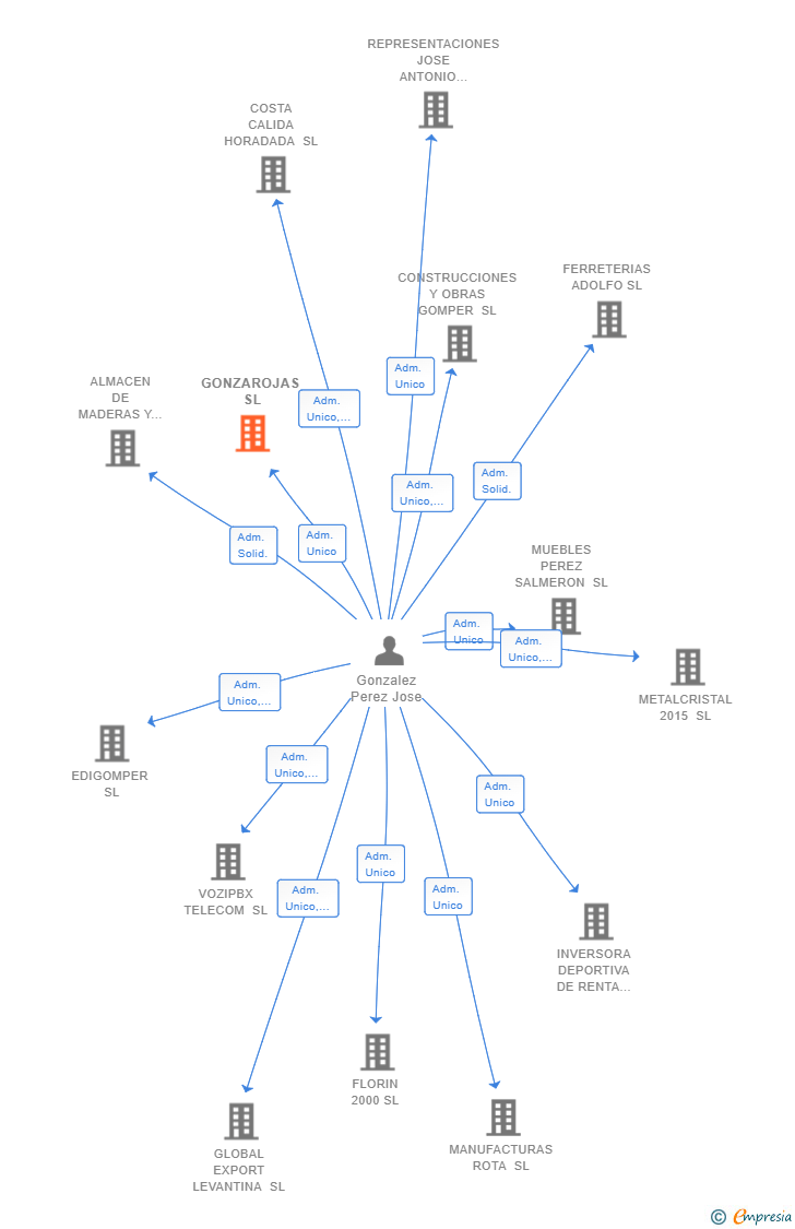 Vinculaciones societarias de GONZAROJAS SL