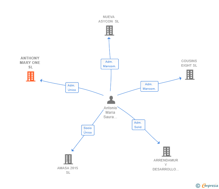 Vinculaciones societarias de ANTHONY MARY ONE SL