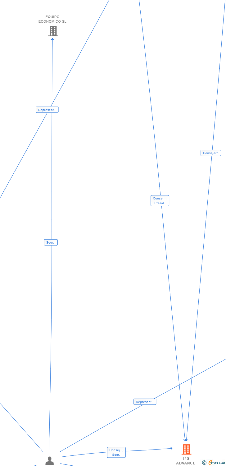 Vinculaciones societarias de T4S ADVANCE SOLUTIONS SL