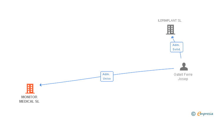 Vinculaciones societarias de MONITOR MEDICAL SL
