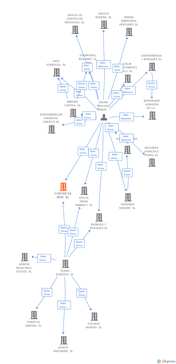 Vinculaciones societarias de FORTRESS 2050 SL