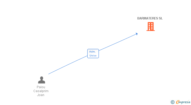 Vinculaciones societarias de BARMATERES SL