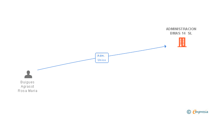 Vinculaciones societarias de ADMINISTRACION BMAS 14 SL