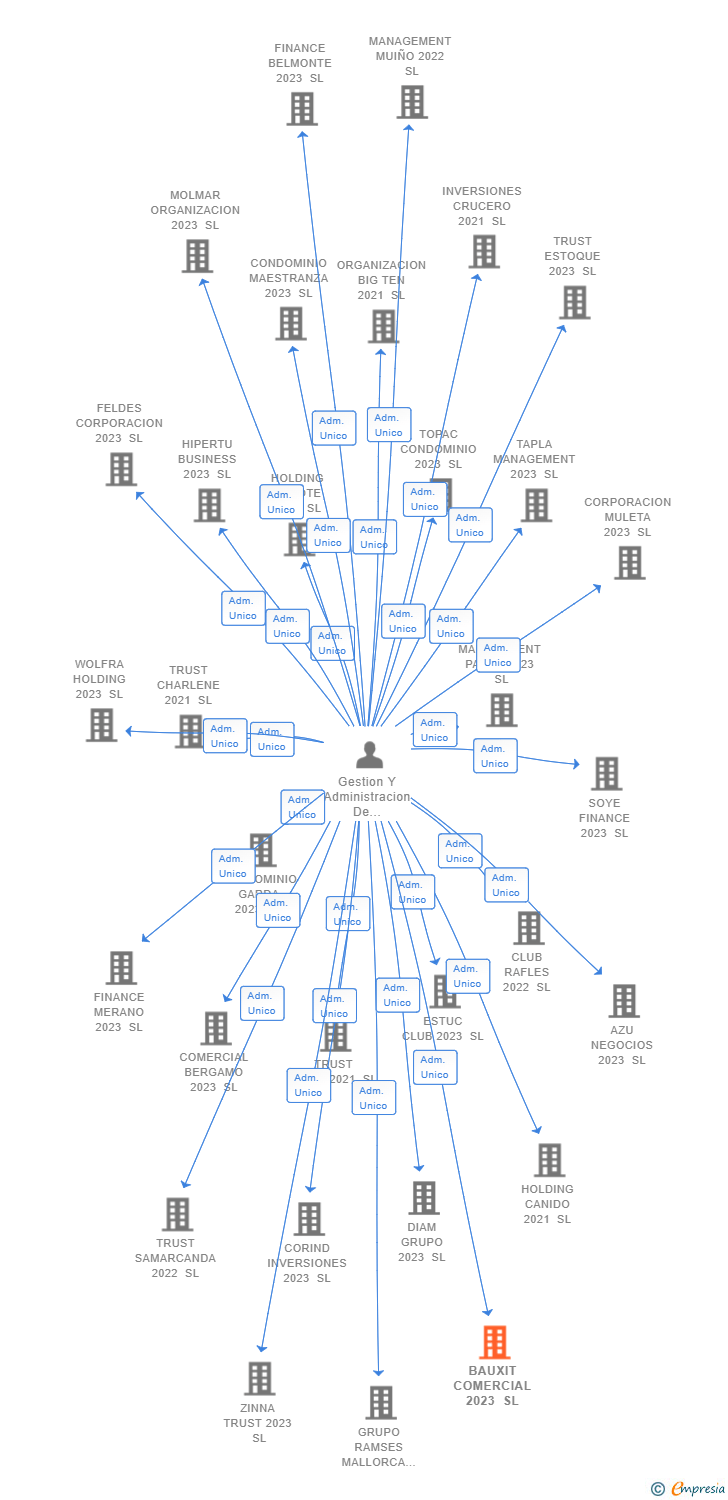 Vinculaciones societarias de BAUXIT COMERCIAL 2023 SL