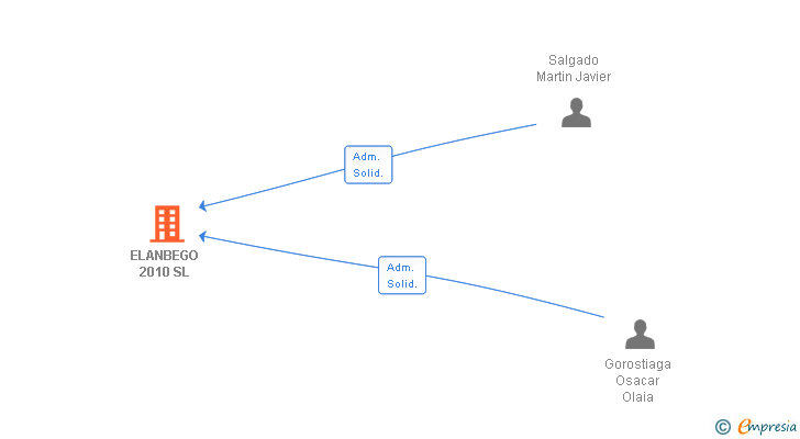 Vinculaciones societarias de ELANBEGO 2010 SL