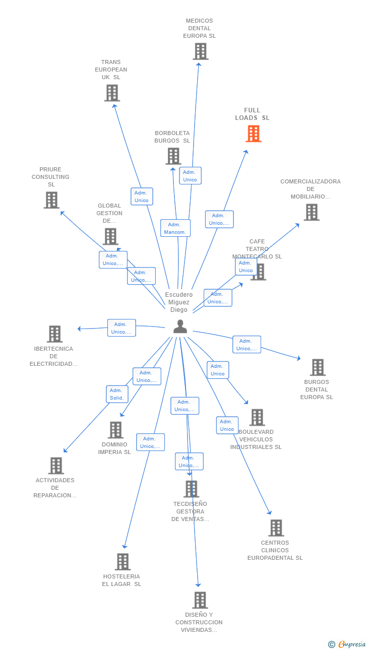 Vinculaciones societarias de FULL LOADS SL