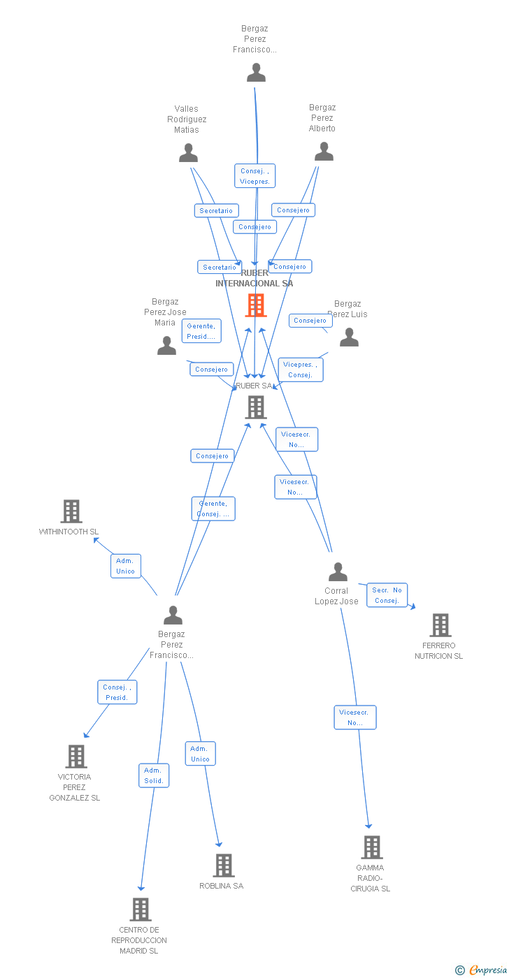 Vinculaciones societarias de RUBER INTERNACIONAL SA