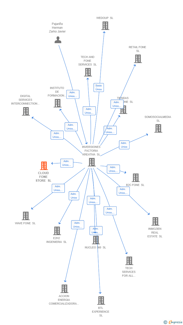 Vinculaciones societarias de CLOUD FONE STORE SL