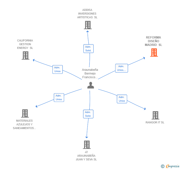 Vinculaciones societarias de REFORMA DISEÑO MADRID SL
