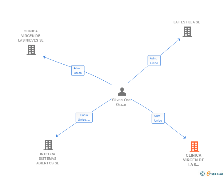 Vinculaciones societarias de CLINICA VIRGEN DE LAS NIEVES PREVENCION SL