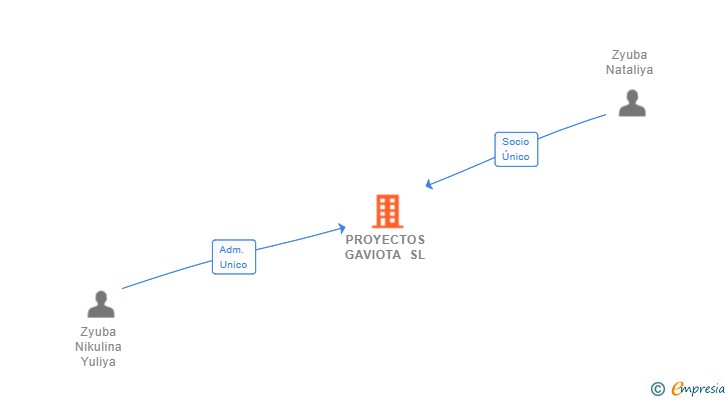 Vinculaciones societarias de PROYECTOS GAVIOTA SL