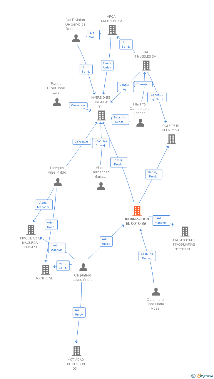 Vinculaciones societarias de URBANIZACION EL COTO SL