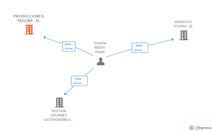 Vinculaciones societarias de PRODUCCIONES YAGONA SL