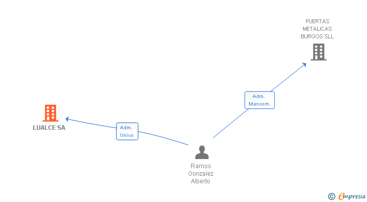 Vinculaciones societarias de LUALCE SA