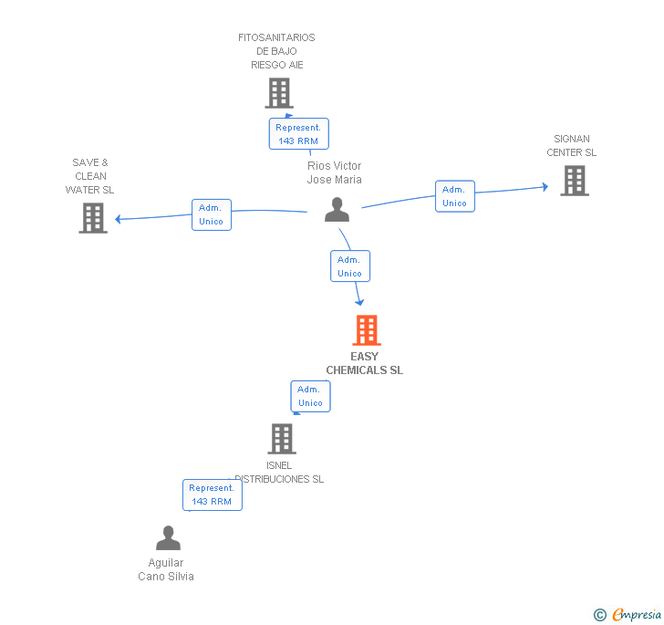 Vinculaciones societarias de EASY CHEMICALS SL