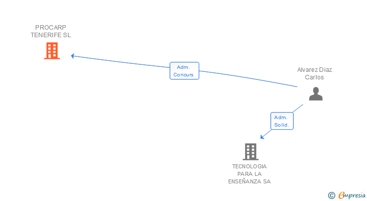 Vinculaciones societarias de PROCARP TENERIFE SL