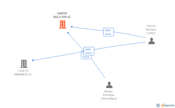 Vinculaciones societarias de GABOR SIGLO XXI SL