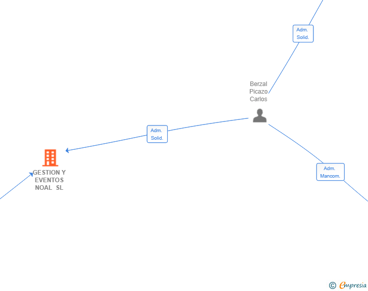 Vinculaciones societarias de GESTION Y EVENTOS NOAL SL