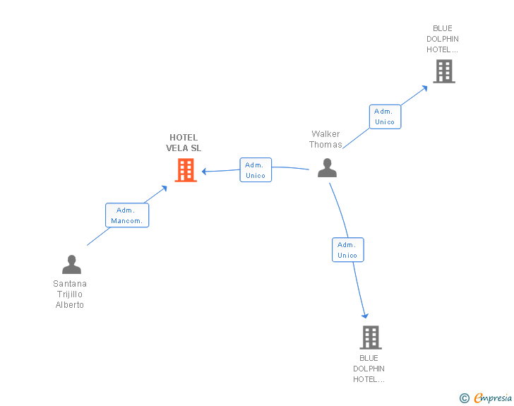 Vinculaciones societarias de HOTEL VELA SL