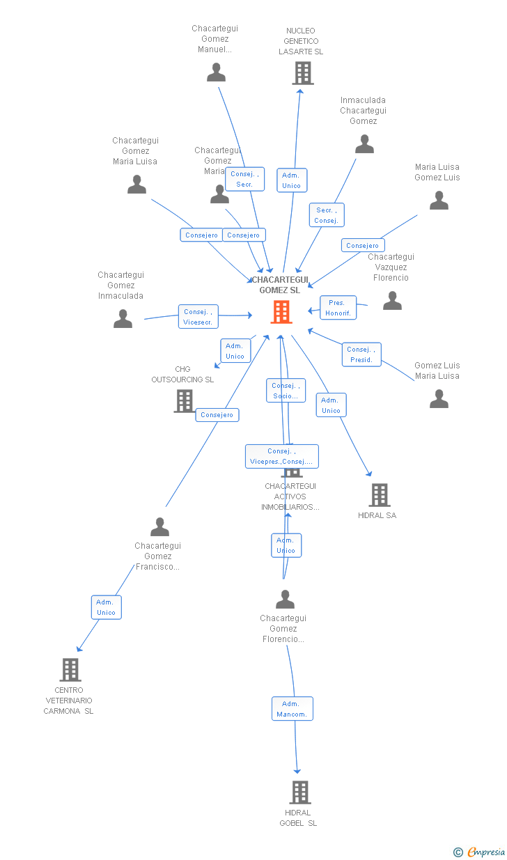 Vinculaciones societarias de CHACARTEGUI GOMEZ SL