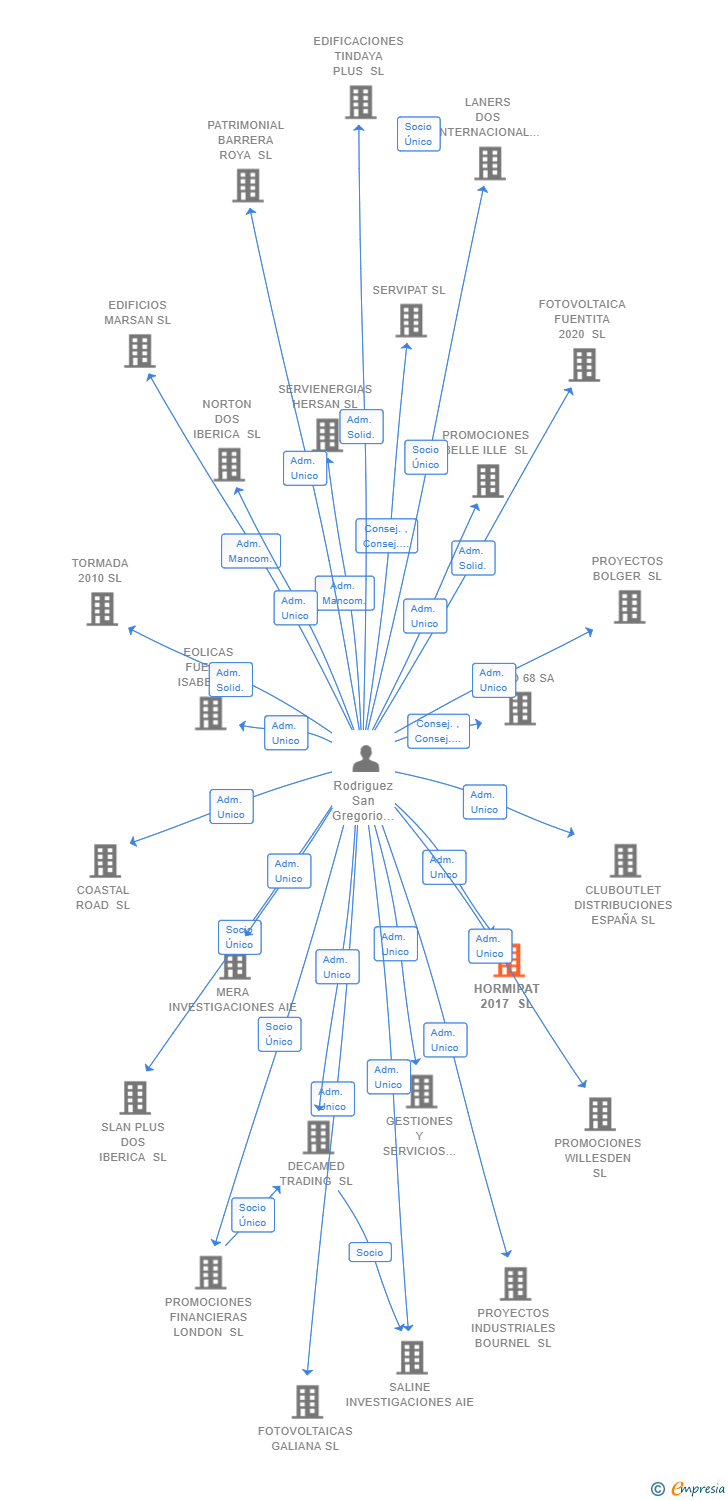 Vinculaciones societarias de HORMIPAT 2017 SL