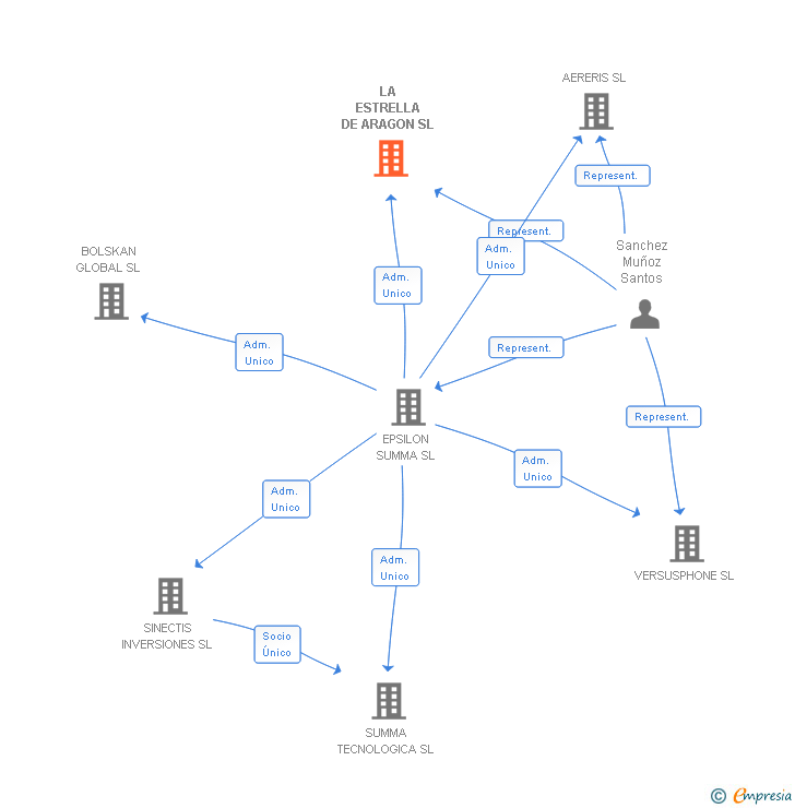 Vinculaciones societarias de LA ESTRELLA DE ARAGON SL