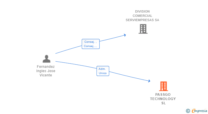 Vinculaciones societarias de PASSGO TECHNOLOGY SL
