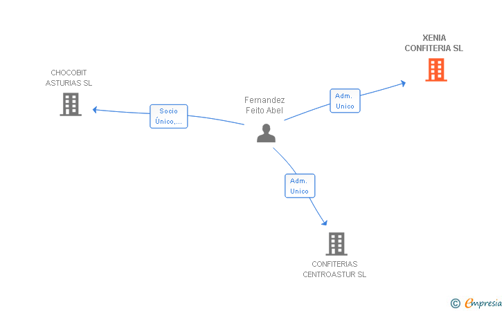 Vinculaciones societarias de XENIA CONFITERIA SL
