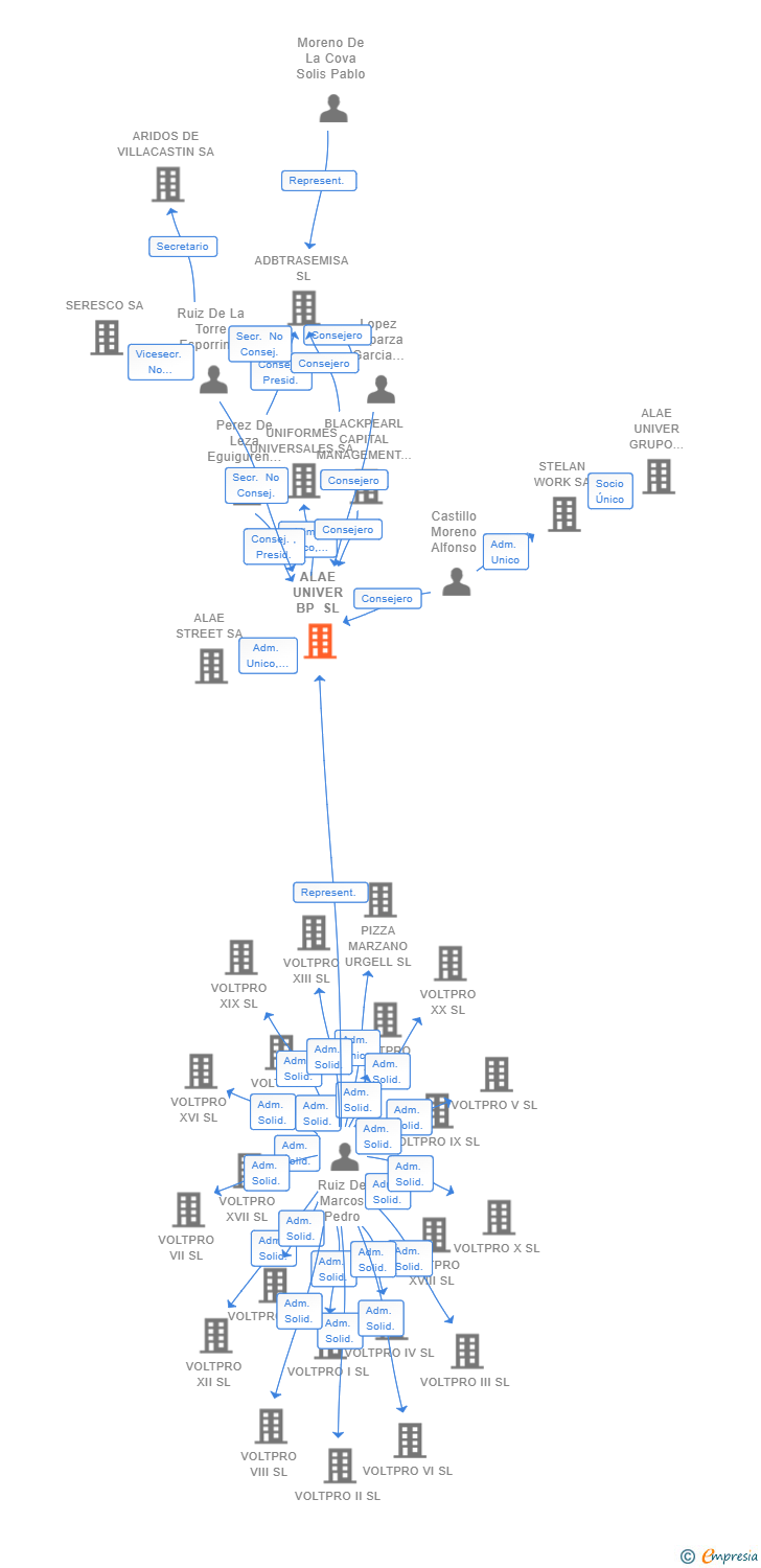 Vinculaciones societarias de ALAE UNIVER BP SL