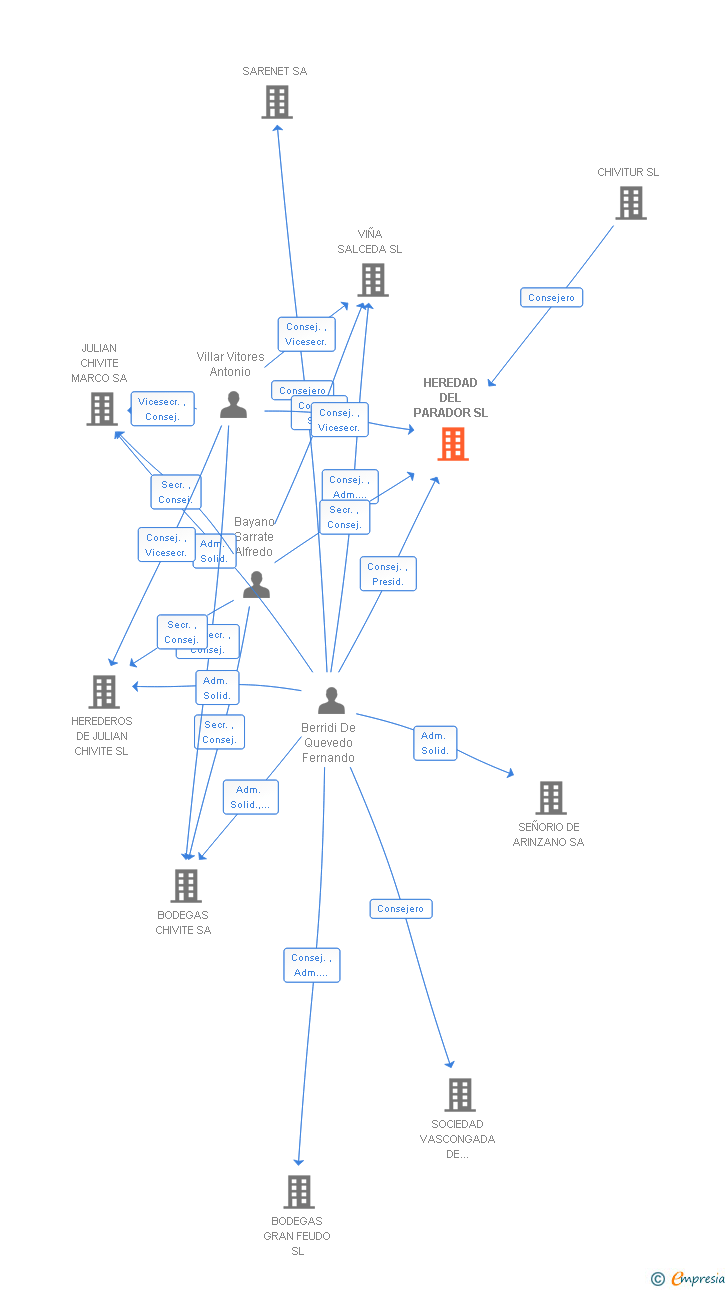 Vinculaciones societarias de HEREDAD DEL PARADOR SL