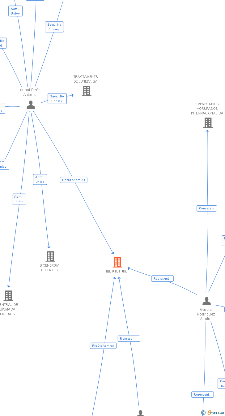 Vinculaciones societarias de IBERTEF AIE
