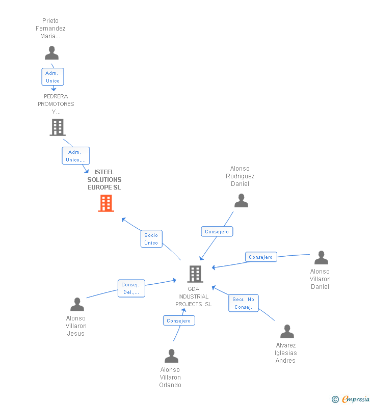 Vinculaciones societarias de ISTEEL SOLUTIONS EUROPE SL