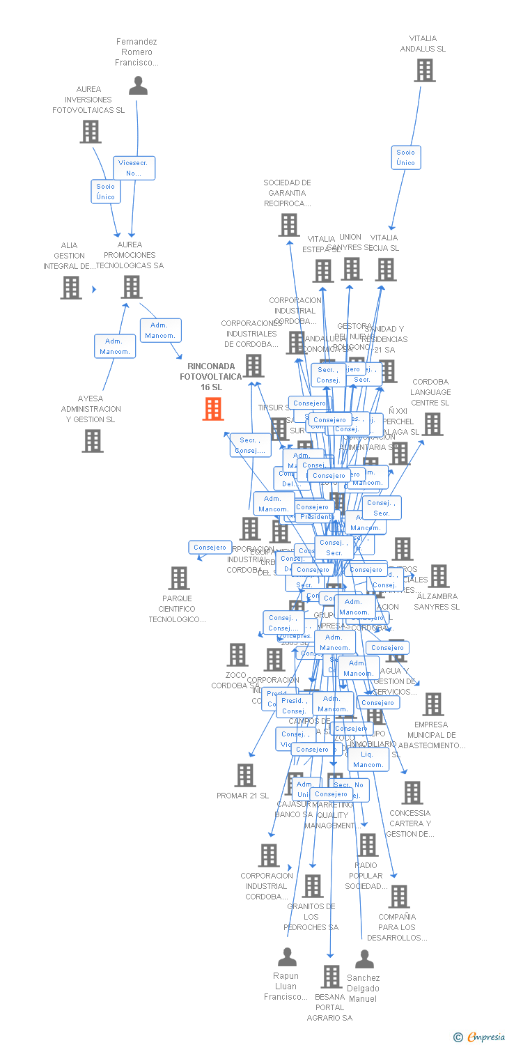 Vinculaciones societarias de RINCONADA FOTOVOLTAICA 16 SL