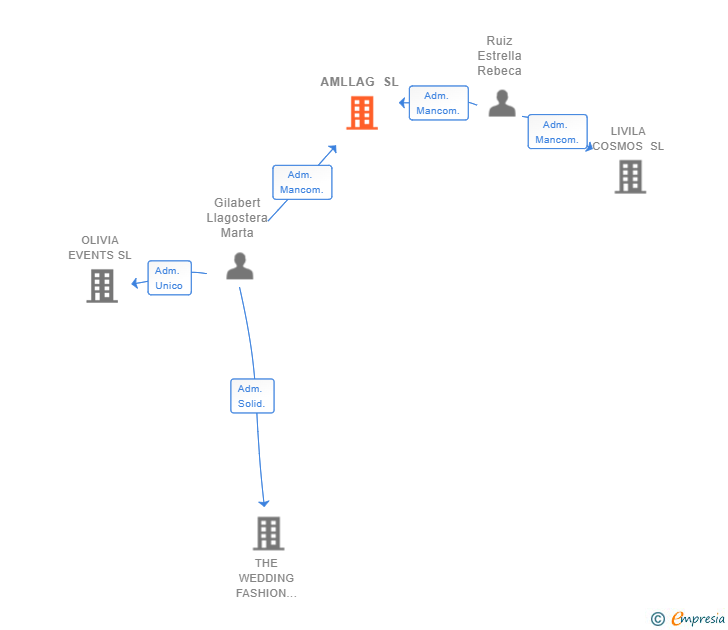 Vinculaciones societarias de AMLLAG SL