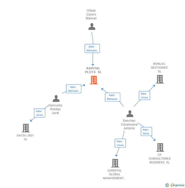 Vinculaciones societarias de KAPITAL PLOTS SL