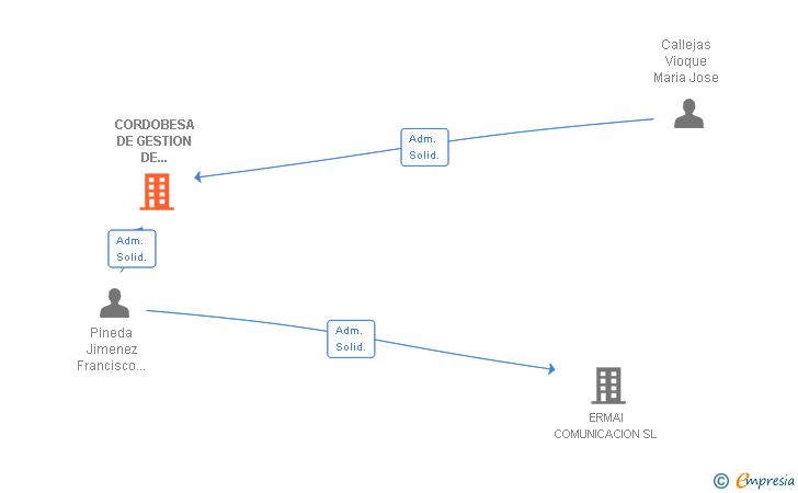 Vinculaciones societarias de CORDOBESA DE GESTION DE VEHICULOS POR INTERNET SL