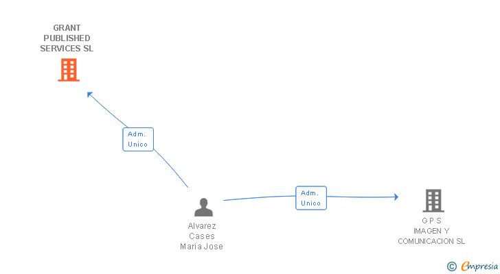 Vinculaciones societarias de GRANT PUBLISHED SERVICES SL