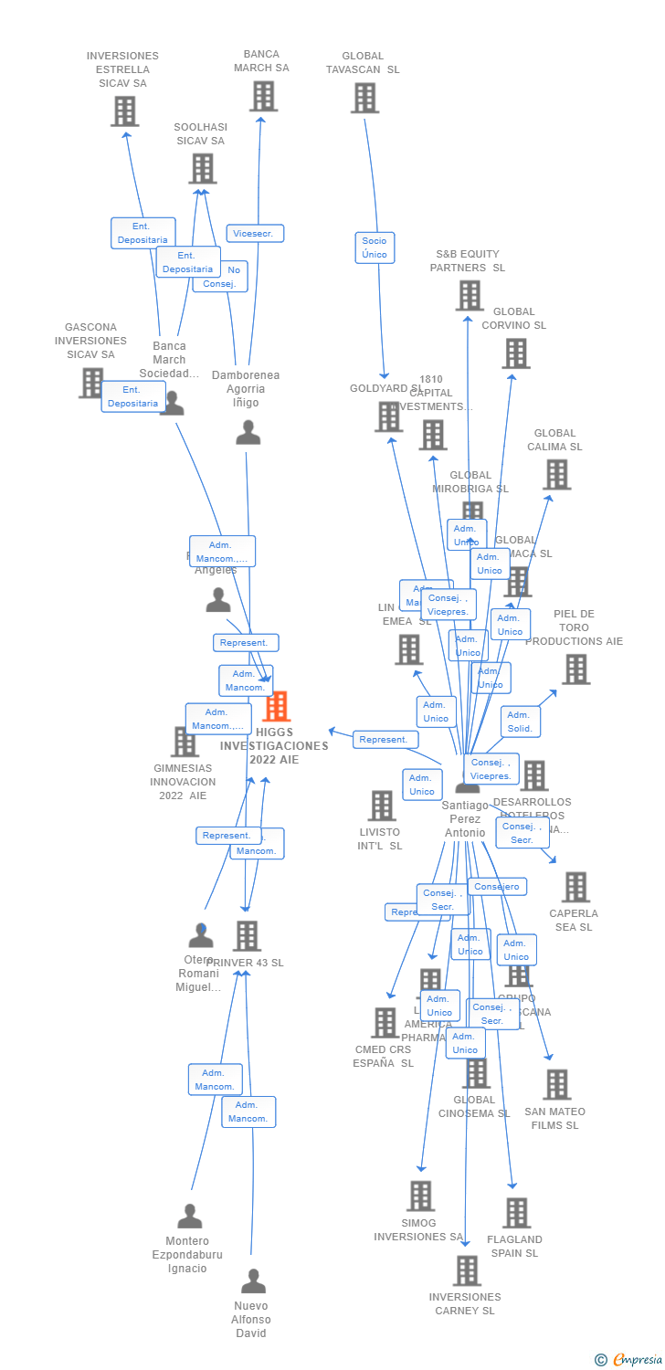 Vinculaciones societarias de HIGGS INVESTIGACIONES 2022 AIE
