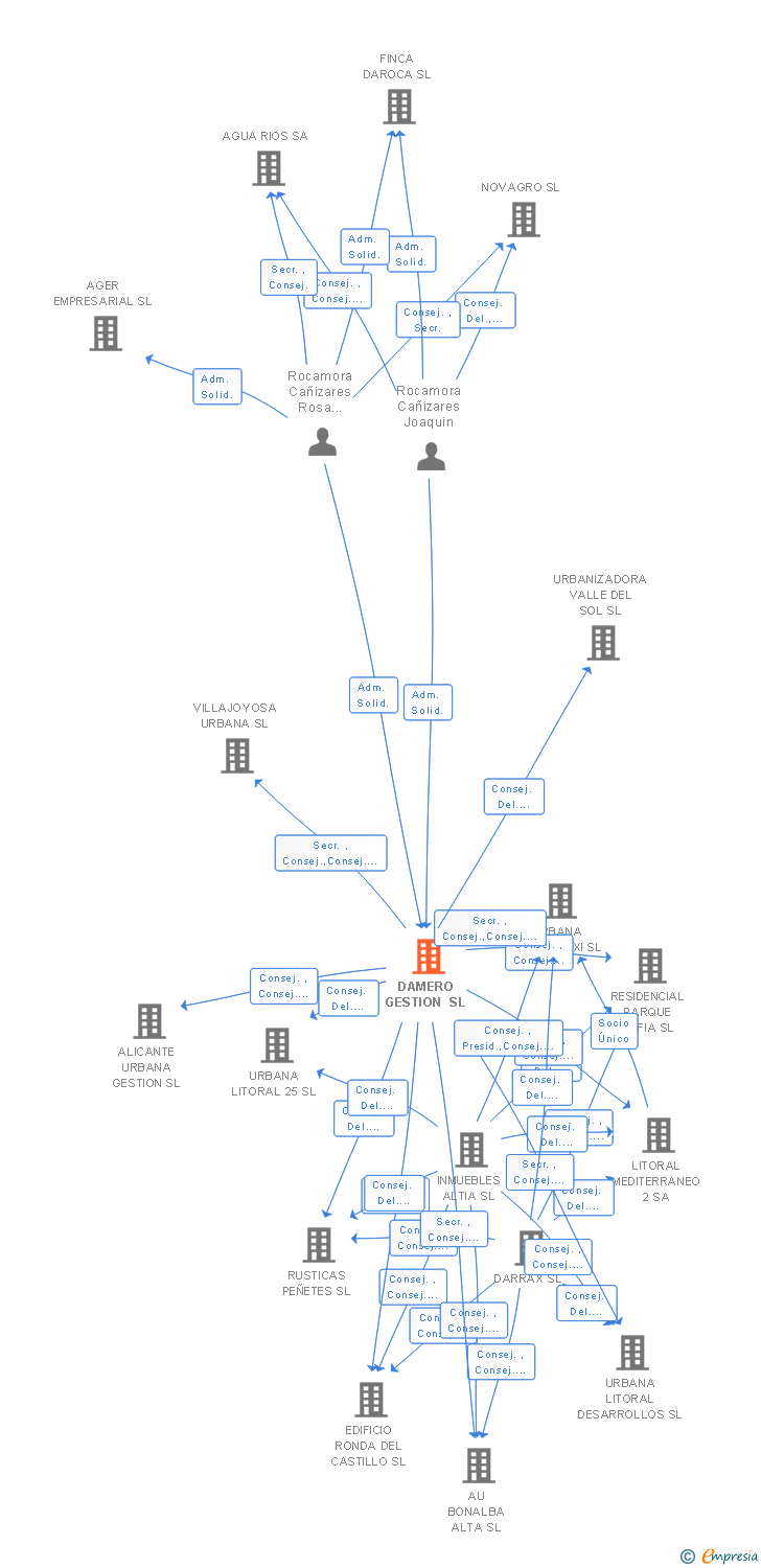Vinculaciones societarias de DAMERO GESTION SL
