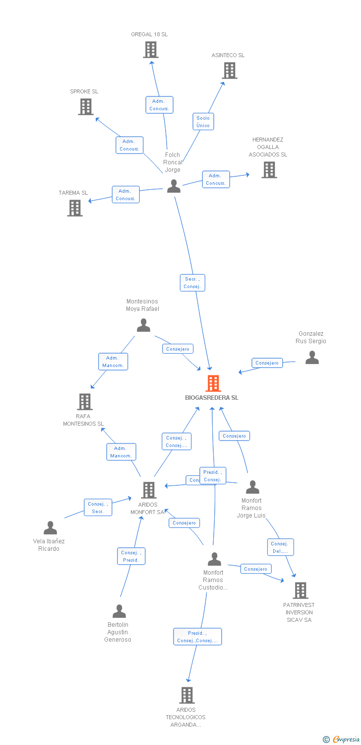 Vinculaciones societarias de BIOGASREDERA SL