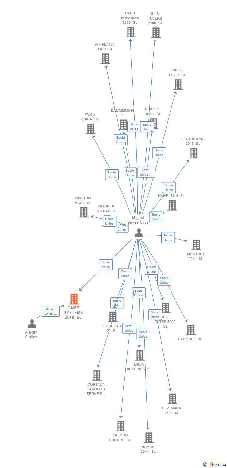 Vinculaciones societarias de CAMP SYSTEMS 2018 SL