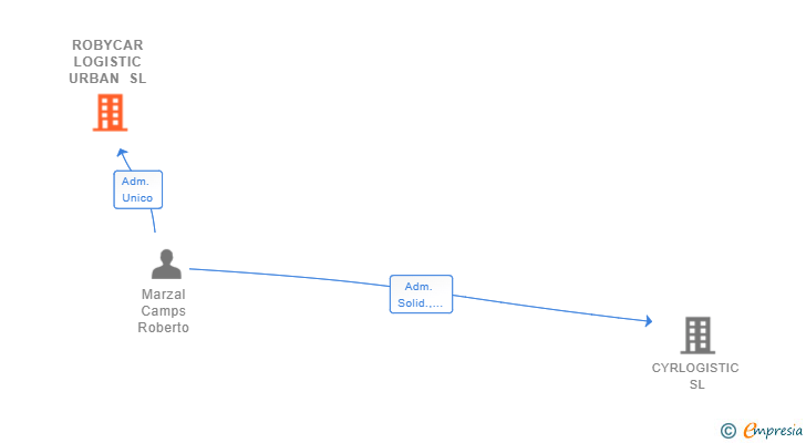 Vinculaciones societarias de ROBYCAR LOGISTIC URBAN SL